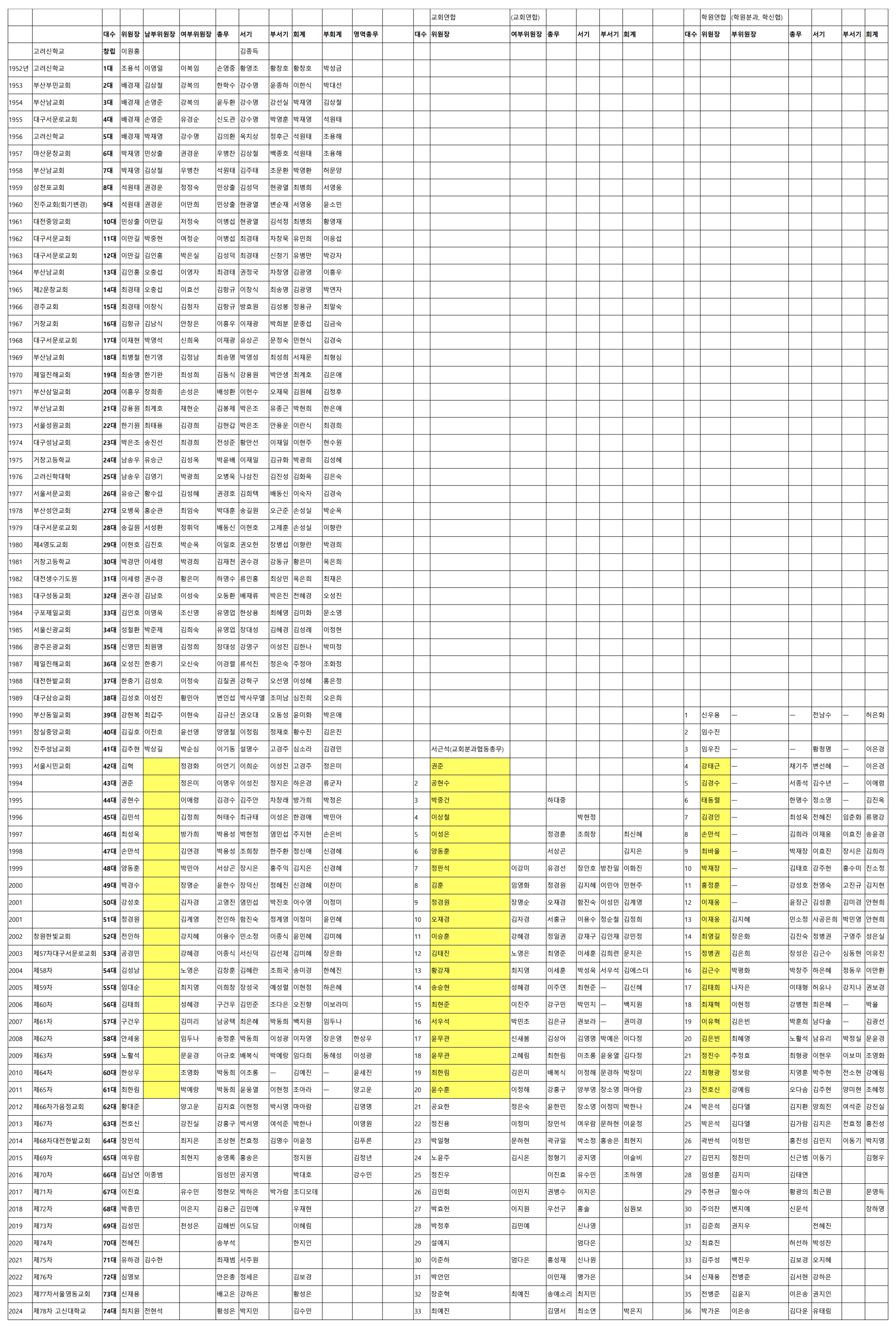 SFC 역대전국위원 명단